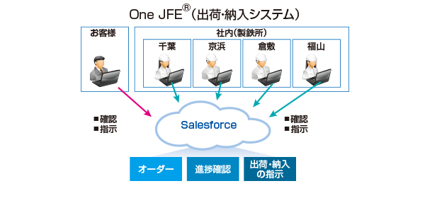 出荷・納入システム