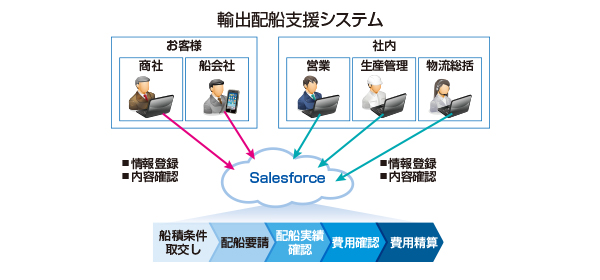 輸出配船支援システム