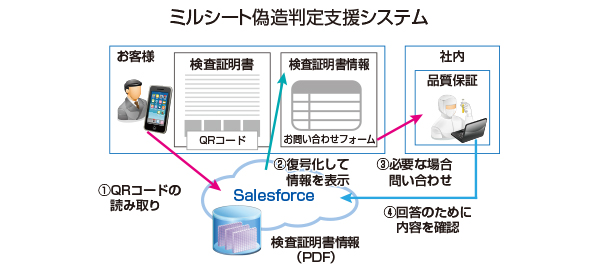 ミルシート偽造判定支援システム