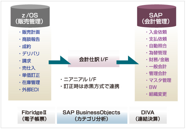 JFE商事全体のシステム再構築プロジェクト