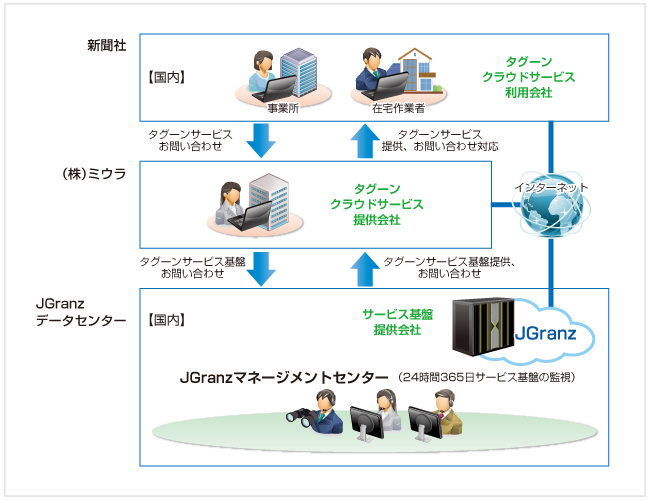 図2．「タグーン」のクラウドサービス構成図