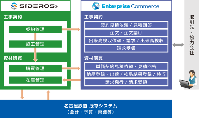 名古屋鉄道 システム概要図