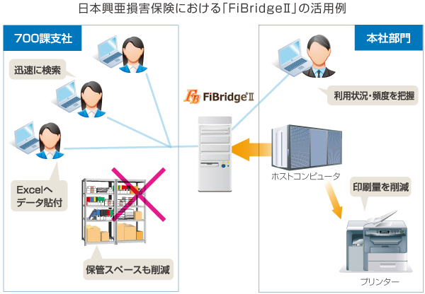 日本興亜損害保険における「FiBridgeII」活用例