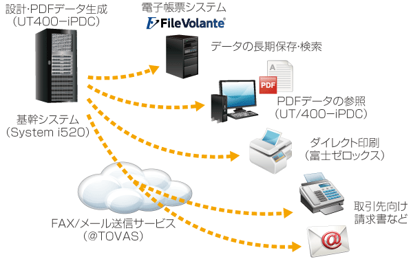 電子帳票基盤の概要、イメージ及び利用状況