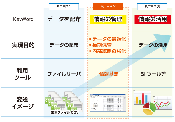 データの整理整頓と提供基盤の構築