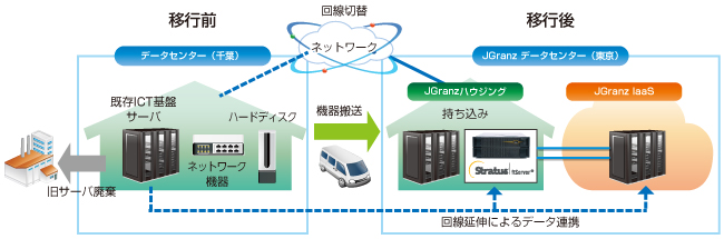 データセンター移行イメージ