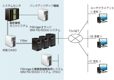 稼動中のシステム概要