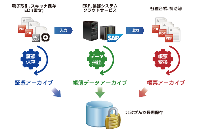DataDeliveryは、企業の証憑、帳簿、帳票の3種類のアーカイブ機能を用意